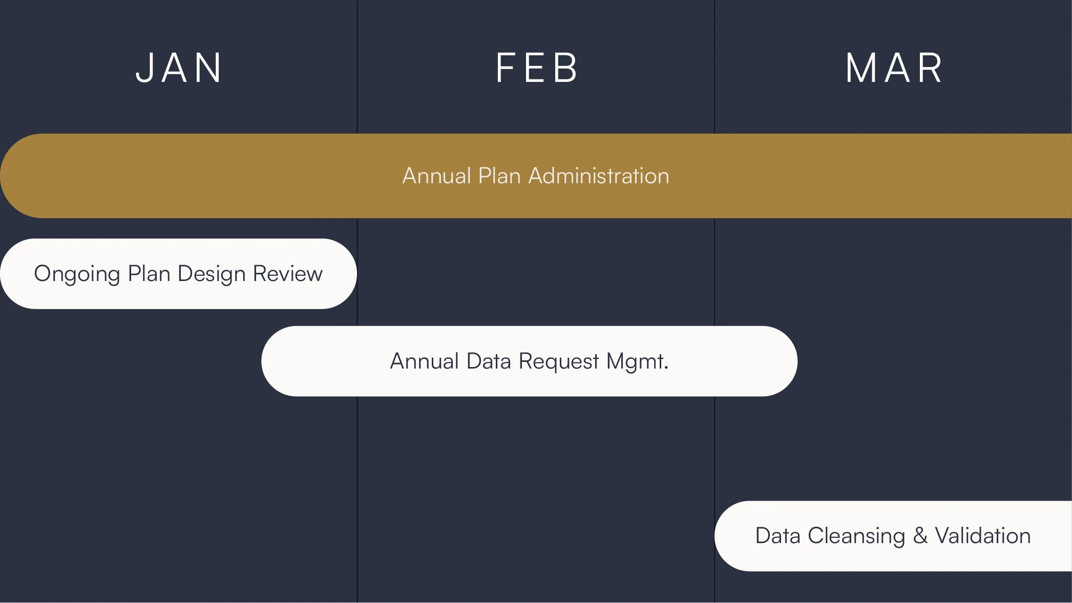 RPA focuses on annual plan administration from January to March, including ongoing retirement plan design review, annual notices, data request management, and data cleansing and validation.