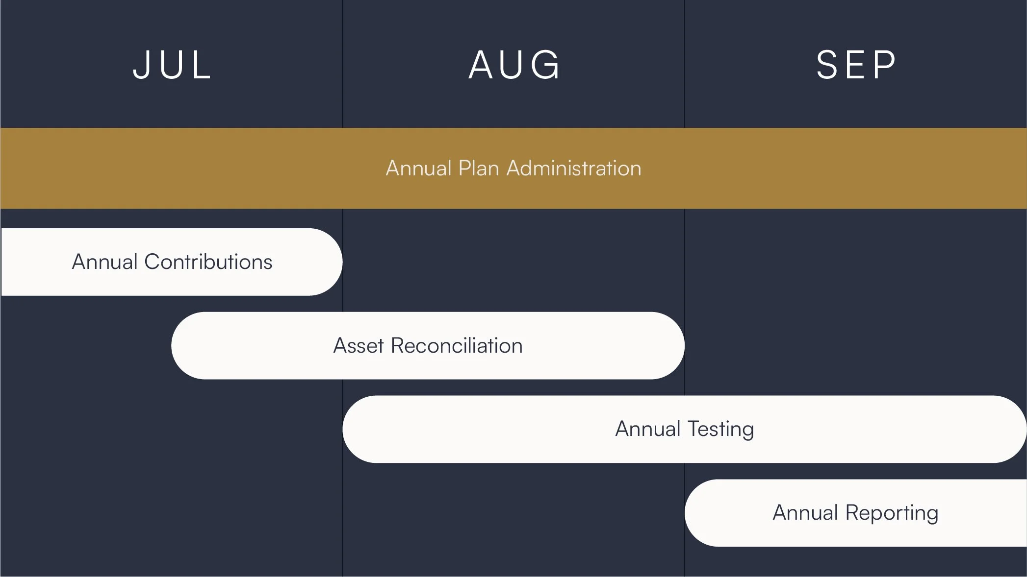 RPA focuses on tasks like annual contributions, asset reconciliation, annual testing, and annual reporting from July to September.