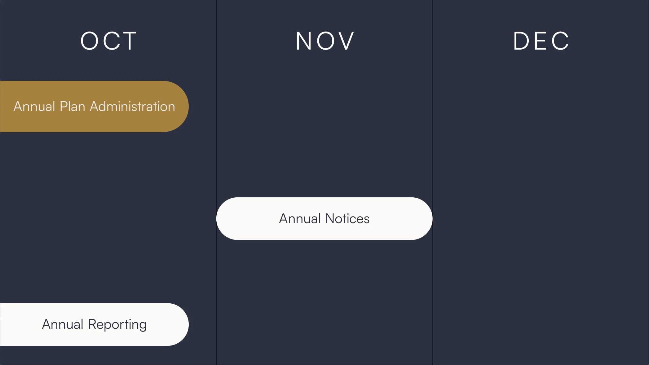 RPA focuses on Annual Plan Administration and Annual Reporting from October to December.