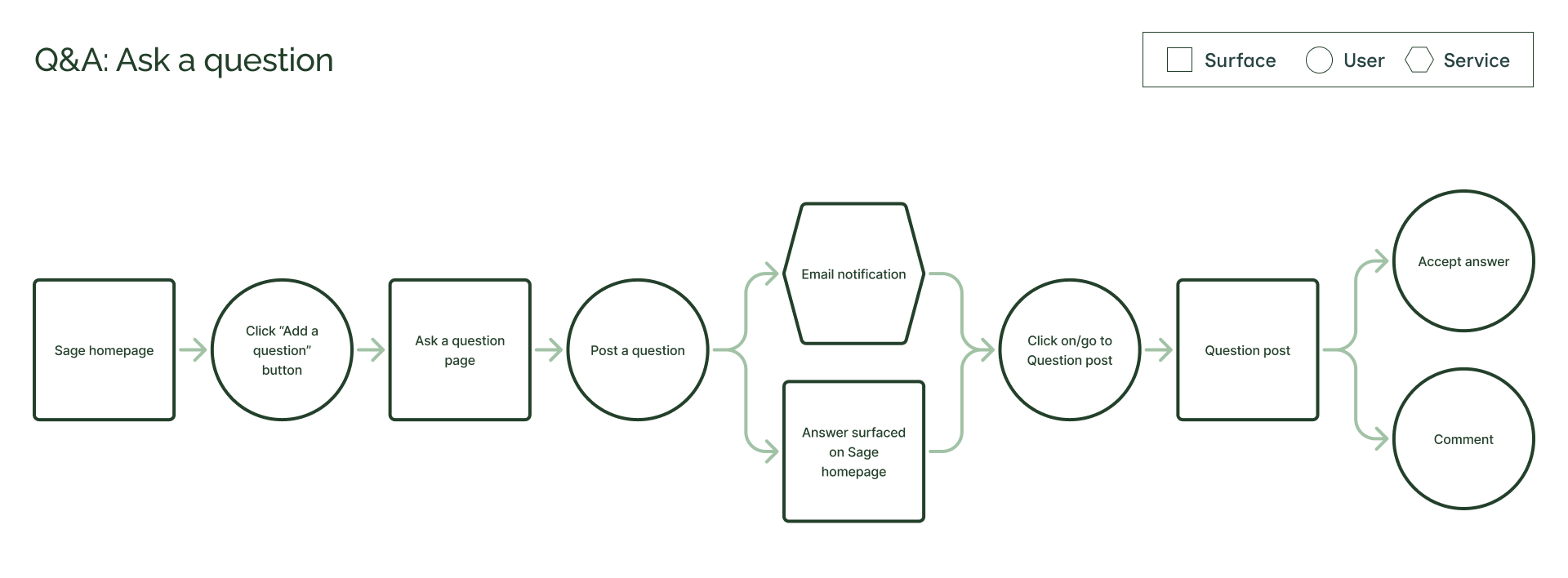 Sage flow - question.png