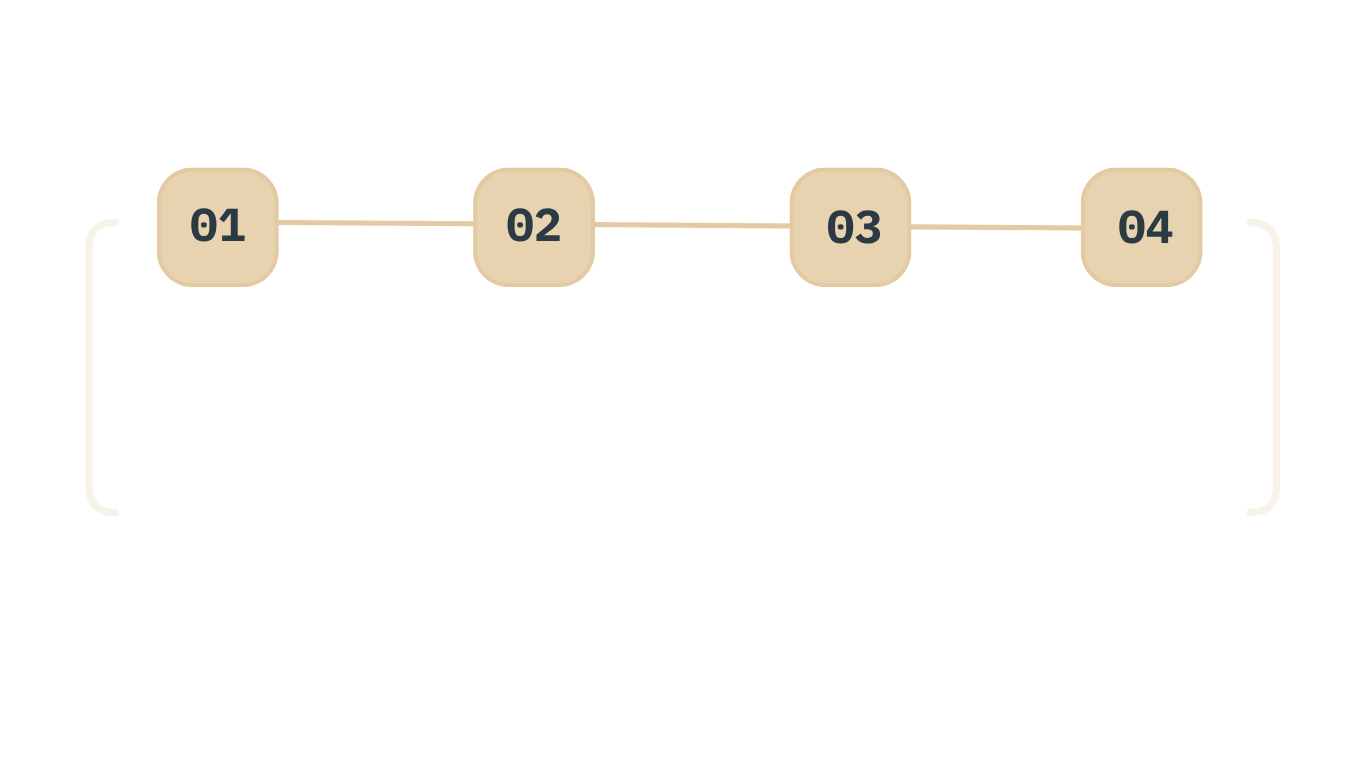 A diagram showing four steps in a growth process: Clarity, Strategy, Media Stories, and Growth. Clarity involves booking a discovery call and understanding goals. Strategy is about building the right growth plan based on goals. Media Stories create compelling messages and media to move people. Growth means growing with confidence and creating lasting momentum.