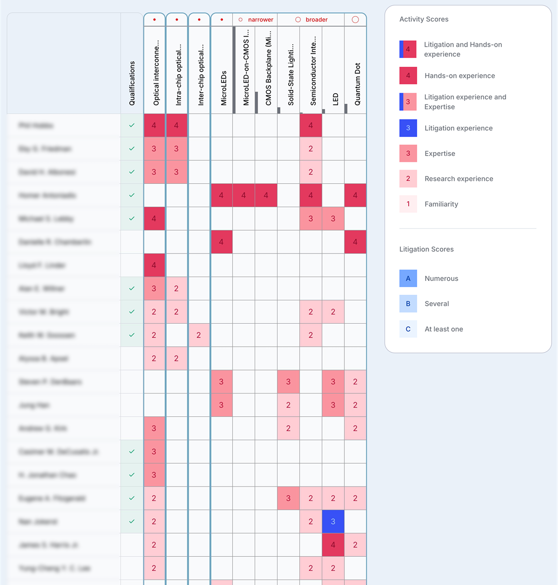 Comparison chart of candidates' qualifications and activity scores, including categories like optical interaction, microLEDs, CMOS, and LED technology, with scores for expertise, research experience, and familiarity.