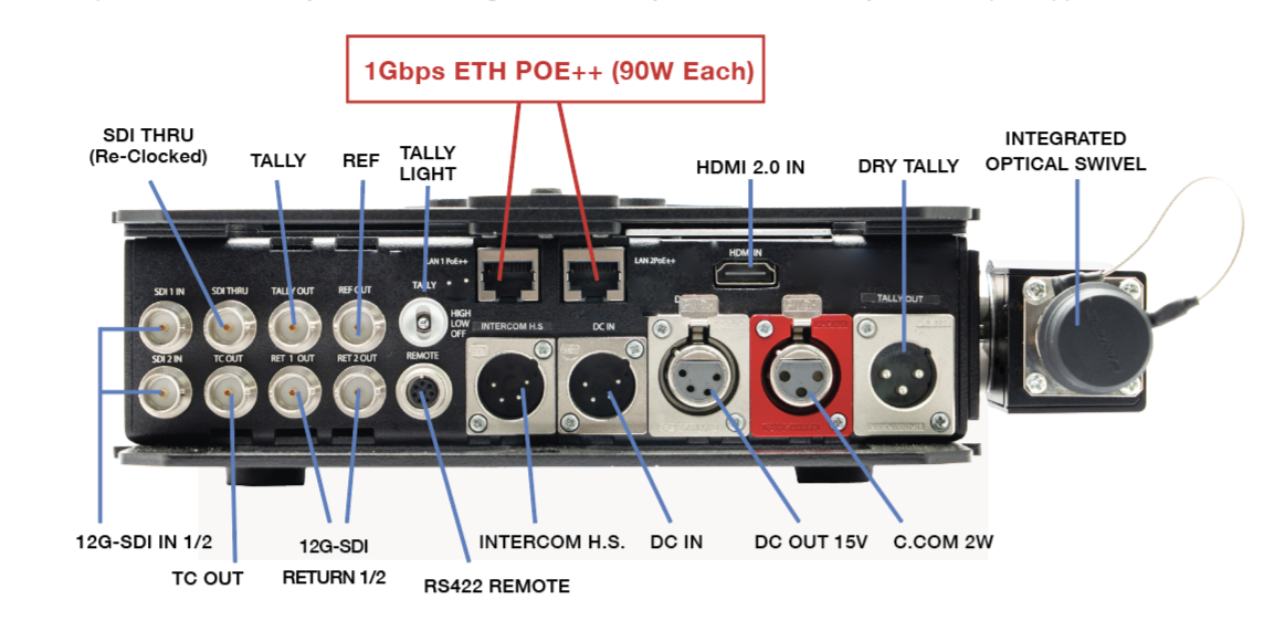A network device showing multiple ports and connections, including SDI inputs, Ethernet port, HDMI port, and power connections. Labeling indicates functions like 1Gbps Ethernet POE++, SDI through, tally, reference, remote control, intercom, DC power, and integrated optical swivel.