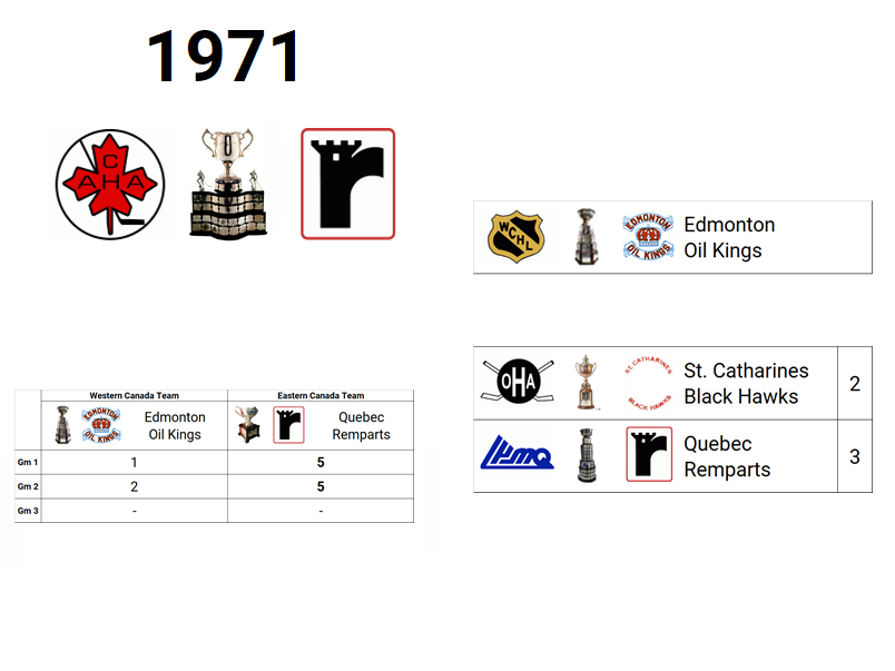 1971 Memorial Cup Champion: Les Remparts de Quebec (Champion de LJMHQ)

Host City: Quebec, QC, CAN