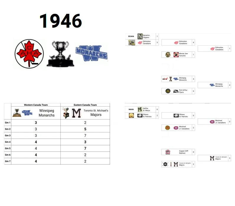 1946 Memorial Cup Champion: Winnipeg Monarchs (Western Canada Champion)