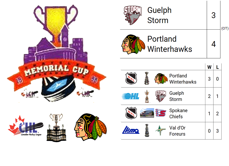 1998 (Chrysler) Memorial Cup Champion: Portland Winterhawks (WHL Champion)

Host City: Spokane, WA, USA