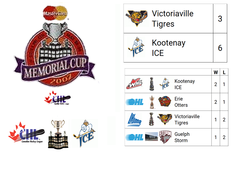2002 (Mastercard) Memorial Cup Champion: Kootenay ICE (WHL Champion)

Host City: Guelph, ON, CAN