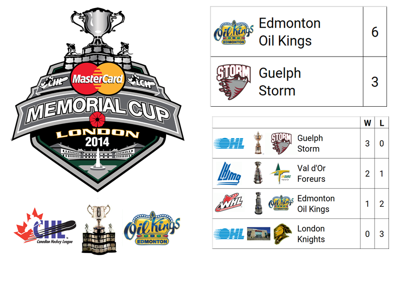 2014 (Mastercard) Memorial Cup Champion: Edmonton Oil Kings (WHL Champion)

Host City: London, ON, CAN