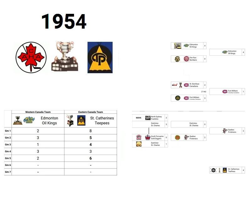 1954 Memorial Cup Champion: St. Catharines Teepees (Eastern Canada Champion)