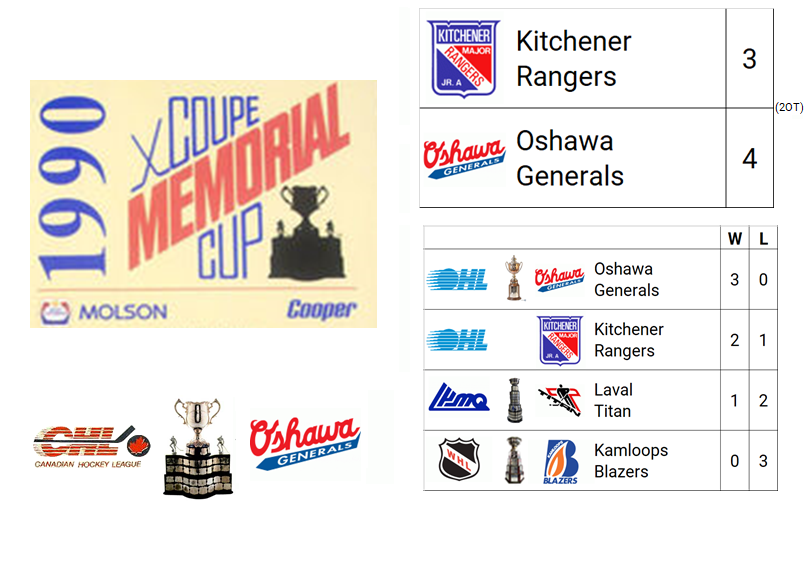 1990 Memorial Cup Champion: Oshawa Generals (OHL Champion)

Host City: Hamilton, ON, CAN