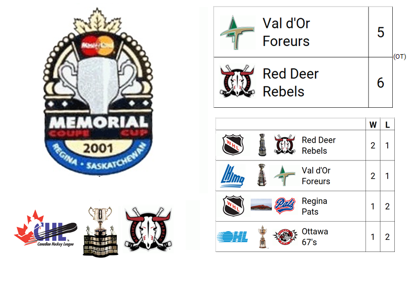 2001 (Mastercard) Memorial Cup Champion: Red Deer Rebels (WHL Champion)

Host City: Regina, SK, CAN