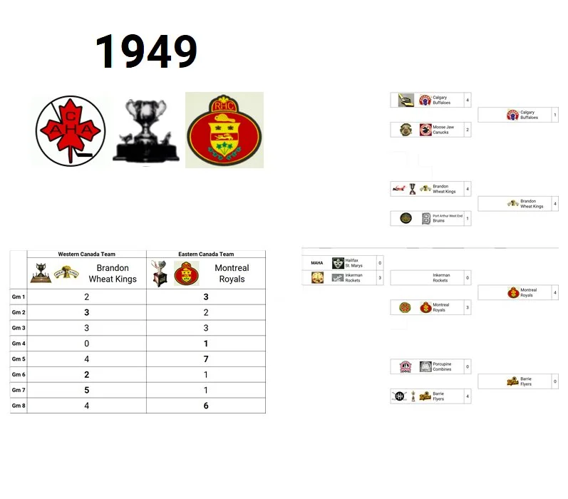 1949 Memorial Cup Champion: Les Royals de Montreal (Eastern Canada Champion)