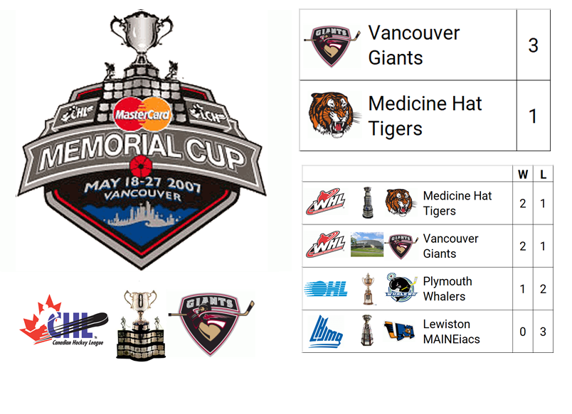 2007 (Mastercard) Memorial Cup Champion: Vancouver Giants (Host with Automatic Berth, WHL)

Host City: Vancouver, BC, CAN