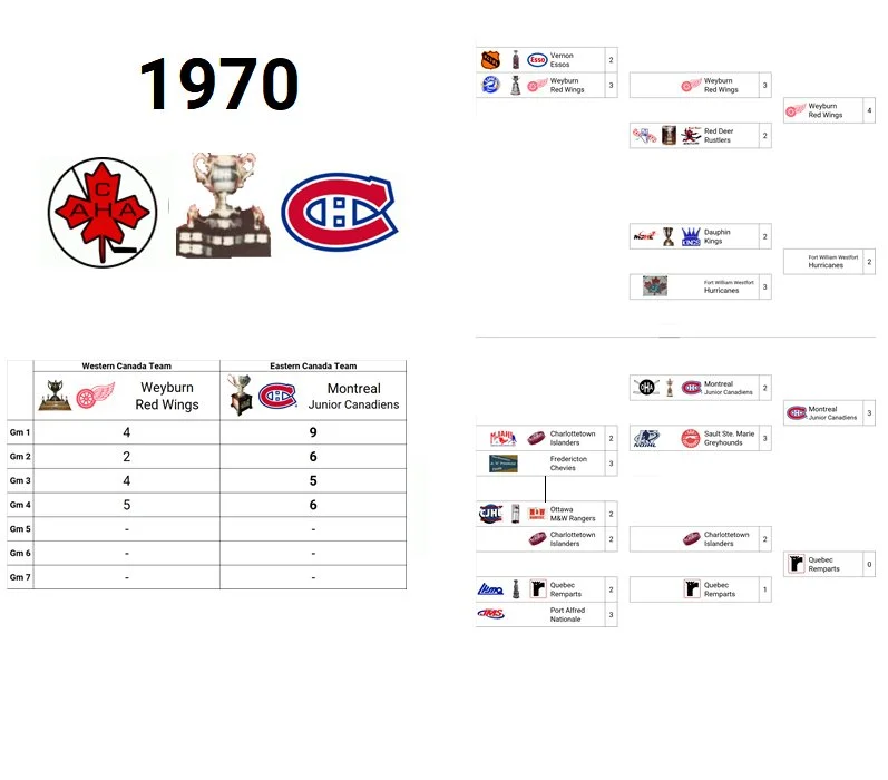 1970 Memorial Cup Champion: Canadien Junior de Montreal (Eastern Canada Champion)