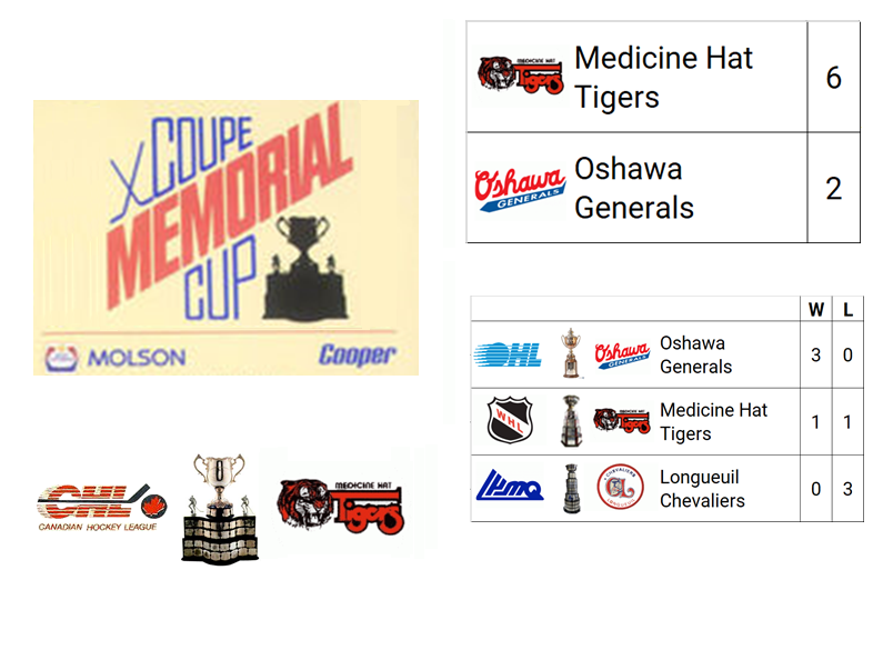 1987 Memorial Cup Champion: Medicine Hat Tigers (WHL Champion)

Host City: Oshawa, ON, CAN