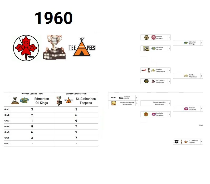 1960 Memorial Cup Champion: St. Catharines Teepees (Eastern Canada Champion)