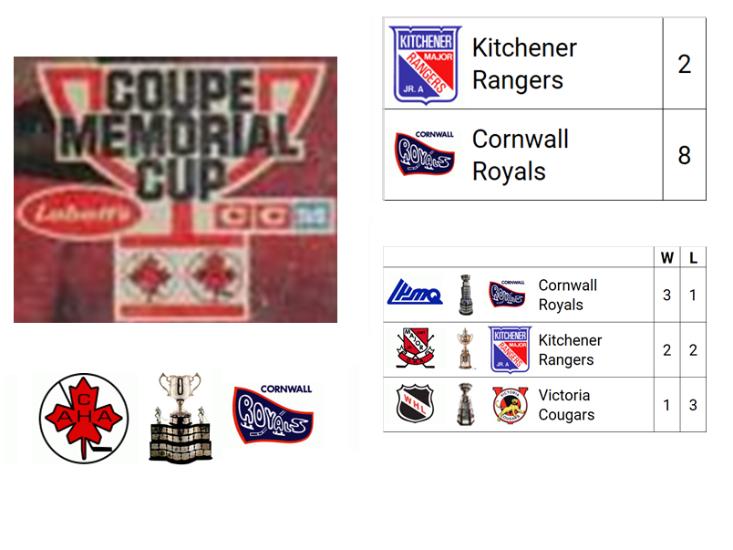 1981 Memorial Cup Champion: Cornwall Royals (QMJHL Champion)

Host City: Windsor, ON, CAN
