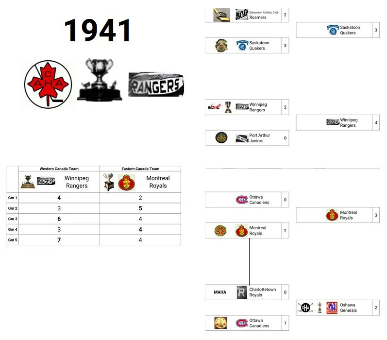 1941 Memorial Cup Champion: Winnipeg Rangers (Western Canada Champion)