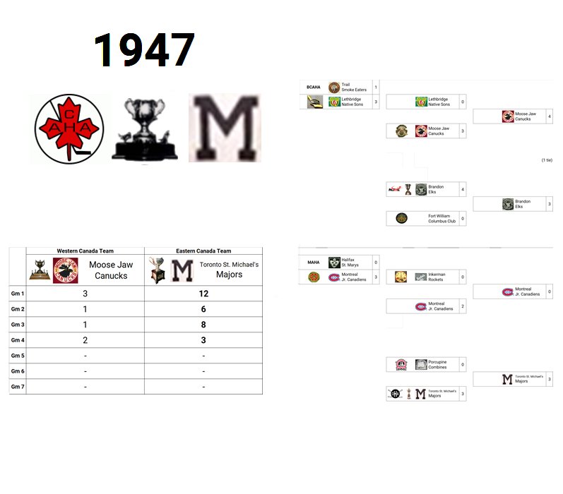 1947 Memorial Cup Champion: Toronto St. Michael's Majors (Eastern Canada Champion)