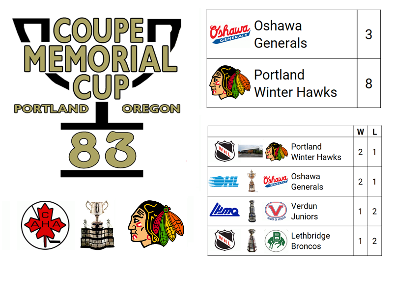 1983 Memorial Cup Champion: Portland Winter Hawks (Host with Automatic Berth, WHL)

Host City: Portland, OR, USA