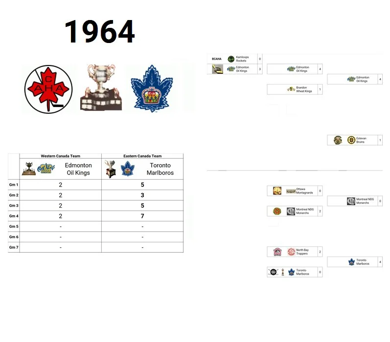 1964 Memorial Cup Champion: Toronto Marlboros (Eastern Canada Champion)