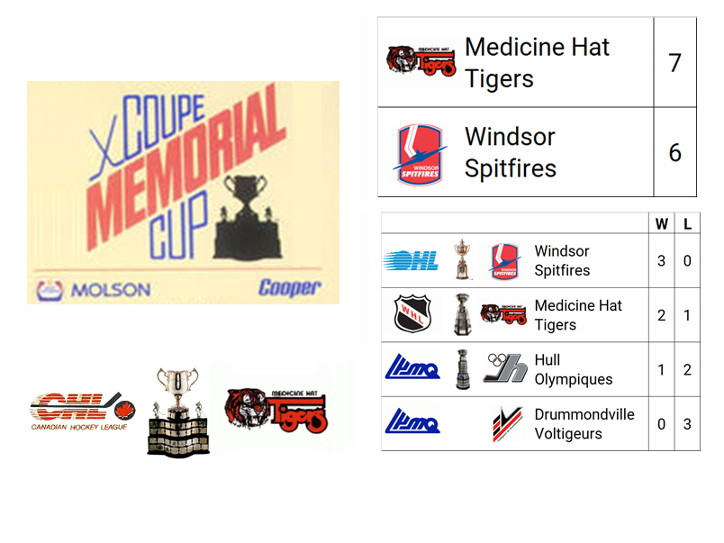 1988 Memorial Cup Champion: Medicine Hat Tigers (WHL Champion)

Host City: Chicoutimi, QC, CAN