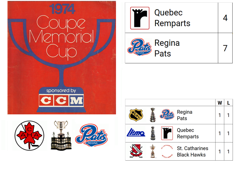 1974 Memorial Cup Champion: Regina Pats (WHL Champion)

Host City: Calgary, AB, CAN