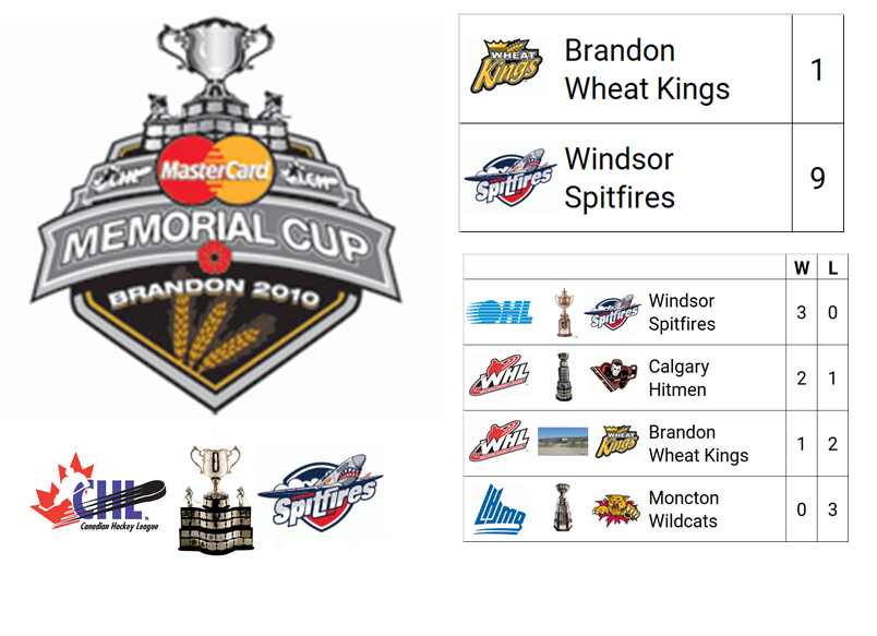 2010 (Mastercard) Memorial Cup Champion: Windsor Spitfires (OHL Champion)

Host City: Brandon, MB, CAN
