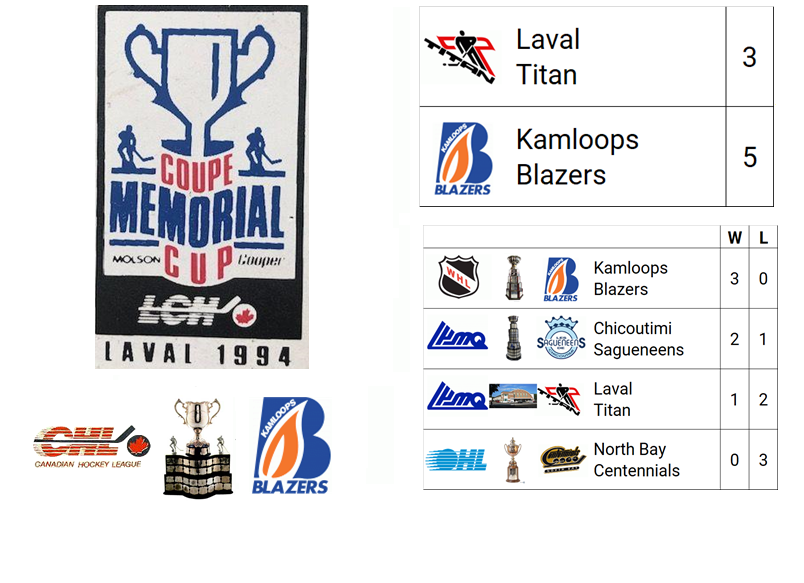 1994 (Chrysler) Memorial Cup Champion: Kamloops Blazers (WHL Champion)

Host City: Laval, QC, CAN
