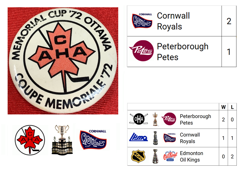 1972 Memorial Cup Champion: Cornwall Royals (QMJHL Champion)

Host City: Ottawa, ON, CAN