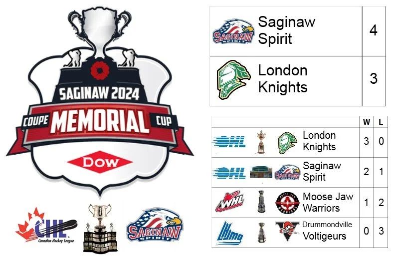 2024 Memorial Cup (presented by Dow) Champion: Saginaw Spirit (Host with Automatic Berth, OHL)

Host City: Saginaw, MI, USA