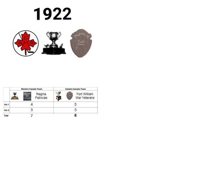 1922 Memorial Cup Champion: Fort William War Veterans (Eastern Canada Champion)
