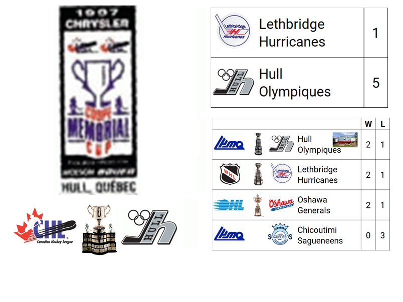 1997 (Chrysler) Memorial Cup Champion: Les Olympiques d'Hull (Champion de LJMHQ)

Host City: Hull, QC, CAN