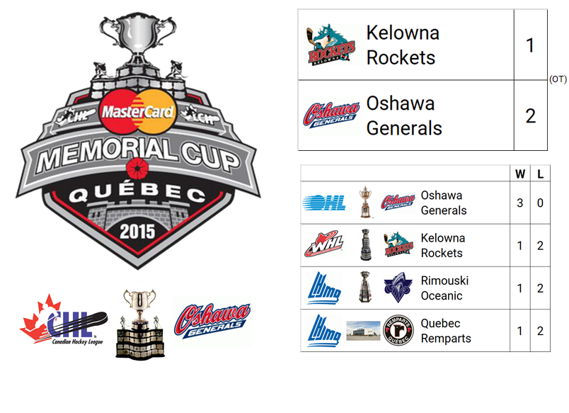 2015 (Mastercard) Memorial Cup Champion: Oshawa Generals (OHL Champion)

Host City: Quebec, QC, CAN