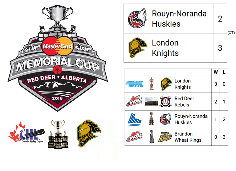 2024 (Mastercard) Memorial Cup Champion: London Knights (OHL Champion)

Host City: Red Deer, AB, CAN