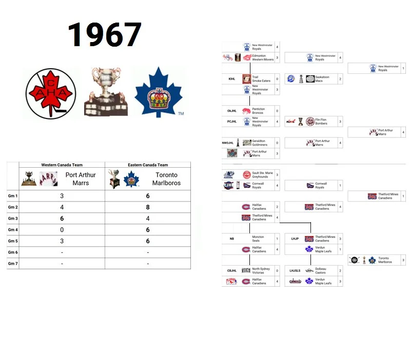 1967 Memorial Cup Champion: Toronto Marlboros (Eastern Canada Champion)