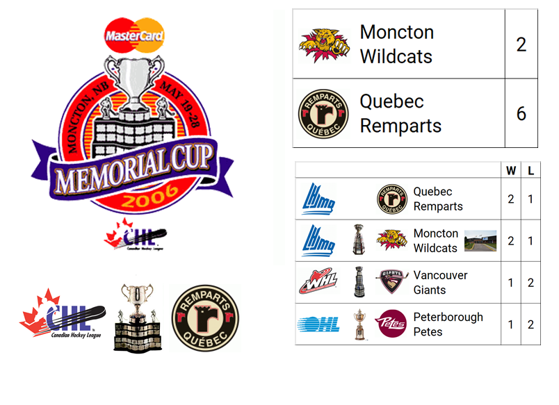2006 (Mastercard) Memorial Cup Champion: Les Remparts de Quebec (Host League Finalist with Automatic Berth, LJMHQ)

Host City: Moncton, NB, CAN