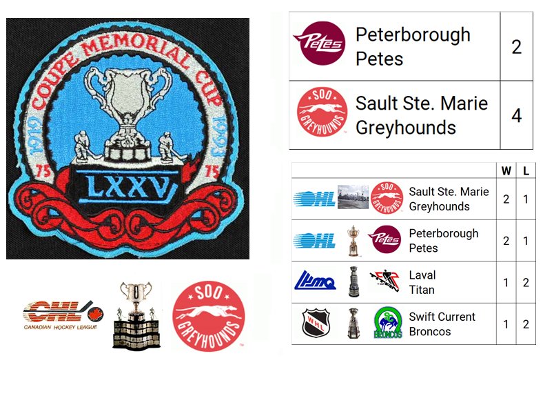 1993 Memorial Cup Champion: Sault Ste. Marie Greyhounds (Host with Automatic Berth, OHL)

Host City: Sault Ste. Marie, ON, CAN