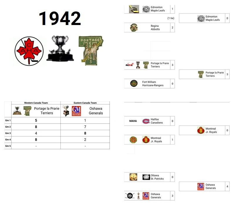 1942 Memorial Cup Champion: Portage la Prarie Terriers (Western Canada Champion)