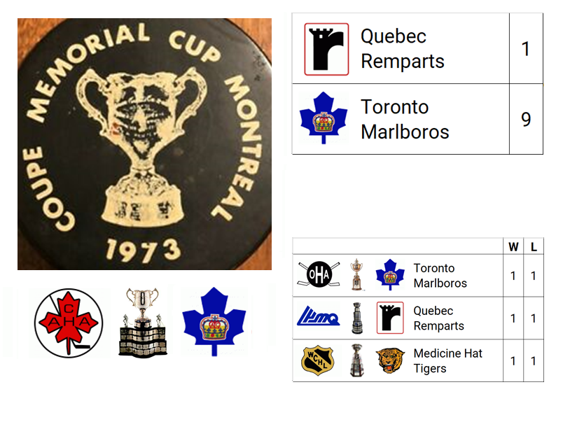 1973 Memorial Cup Champion: Toronto Marlboros (OHL Champion)

Host City: Montreal, QC, CAN