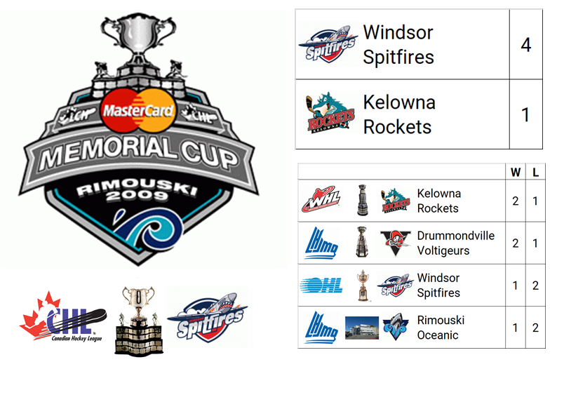 2009 Memorial Cup Champion: Windsor Spitfires (OHL Champion)

Host City: Rimouski, QC, CAN