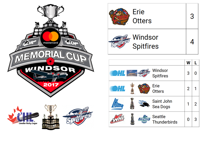 2017 (Mastercard) Memorial Cup Champion: Windsor Spitfires (Host with Automatic Berth, OHL)

Host City: Windsor, ON, CAN