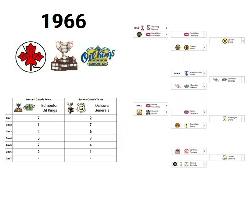 1966 Memorial Cup Champion: Edmonton Oil Kings (Western Canada Champion)
