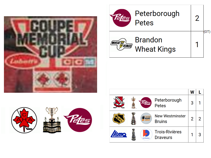 1979 Memorial Cup Champion: Peterborough Petes (OHL Champion)

Host City: Trois-Rivieres, QC, CAN & Verdun, QC, CAN