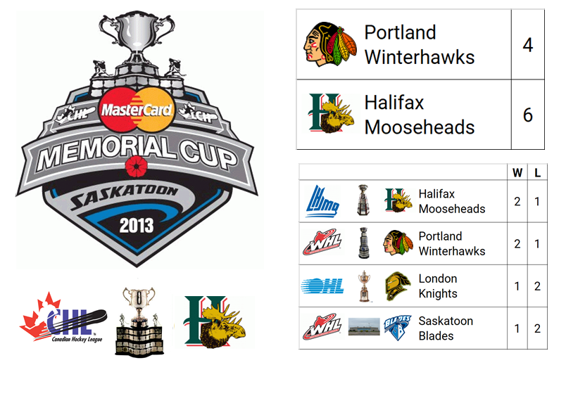 2013 (Mastercard) Memorial Cup Champion: Halifax Mooseheads (QMJHL Champion)

Host City: Halifax, NS, CAN