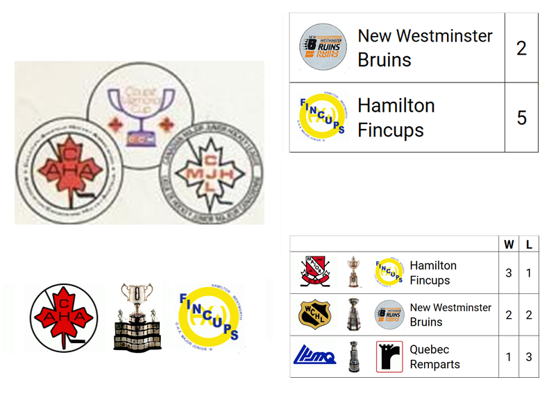 1976 Memorial Cup Champion: Hamilton Fincups (OHL Champion)

Host City: Montreal, QC, CAN