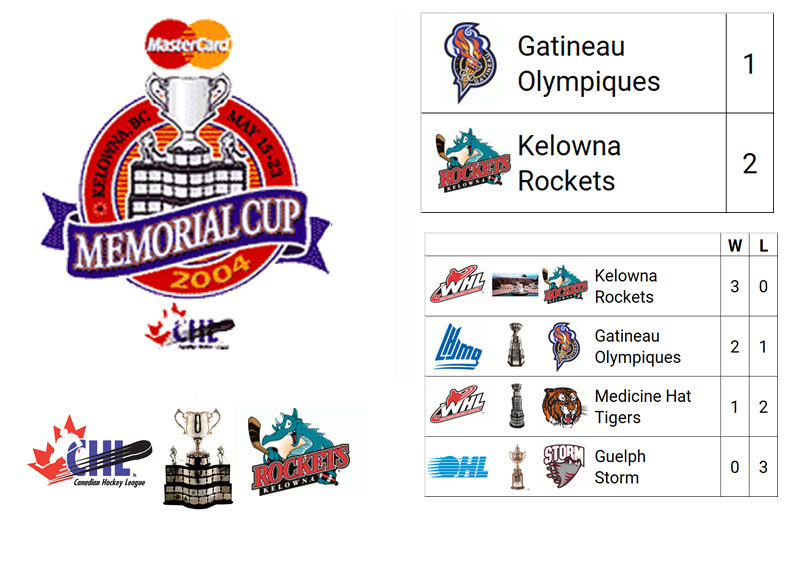 2004 (Mastercard) Memorial Cup Champion: Kelowna Rockets (Host with Automatic Berth, WHL)

Host City: Kelowna, BC, CAN