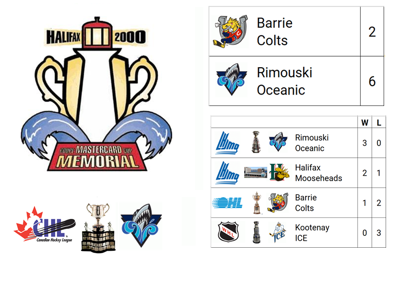 2000 (Mastercard) Memorial Cup Champion: L'Oceanic de Rimouski (Champion de LJMHQ)

Host City: Halifax, NS, CAN