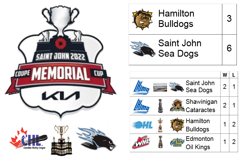 2022 Memorial Cup (presented by Kia) Champion: Saint John Sea Dogs (Host with Automatic Berth, QMJHL)

Host City: Saint John, NB, CAN