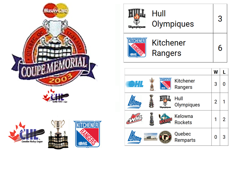 2003 (Mastercard) Memorial Cup Champion: Kitchener Rangers (OHL Champion)

Host City: Quebec, QC, CAN